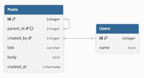 Posts concept with a parent_id self-reference