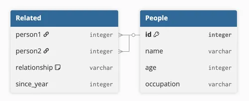People and Related concepts where Related's two foreign keys both point into People
