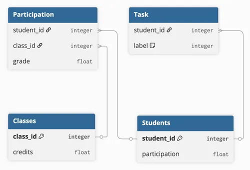 Synthetic academic dataset schema